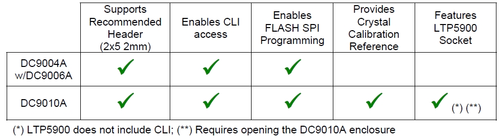 Table - DC9010 vs DC9004