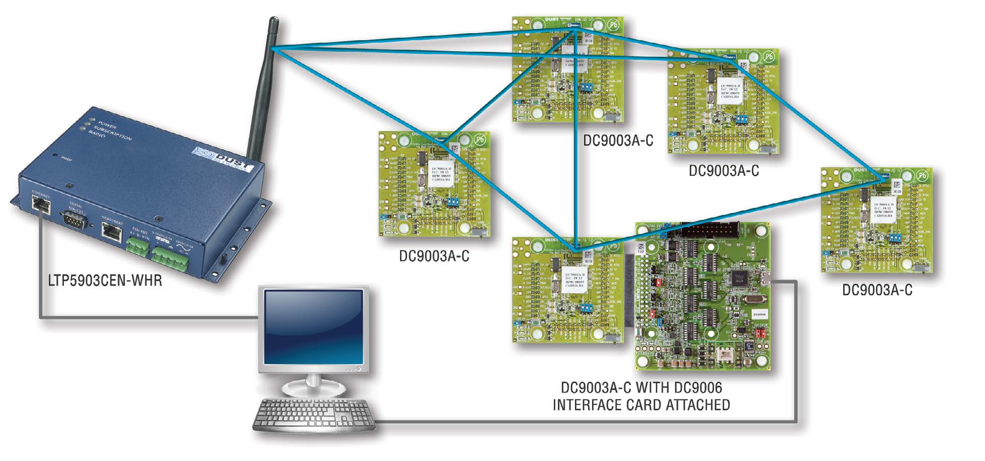 SmartMesh WirelessHART Starter Kit