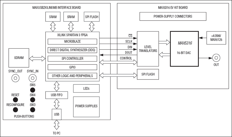 MAX5316EVSYS: Functional Diagram