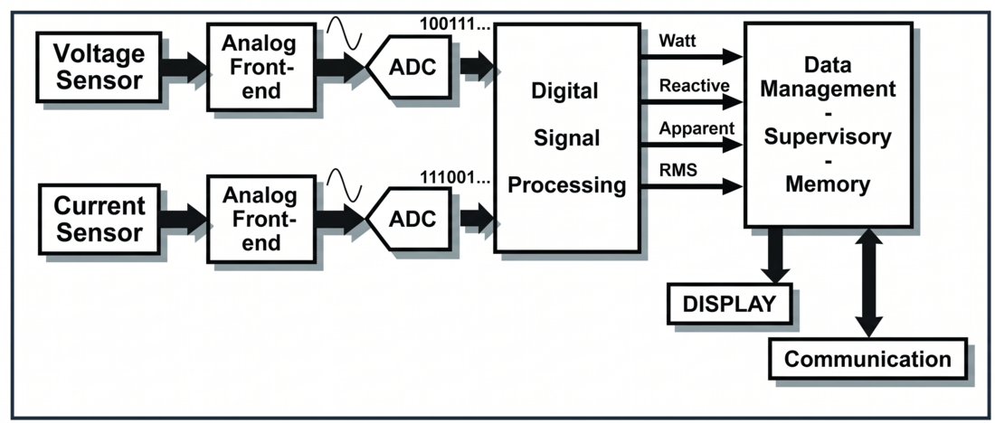 Figure 1: Electronic architecture for single-phase energy meters