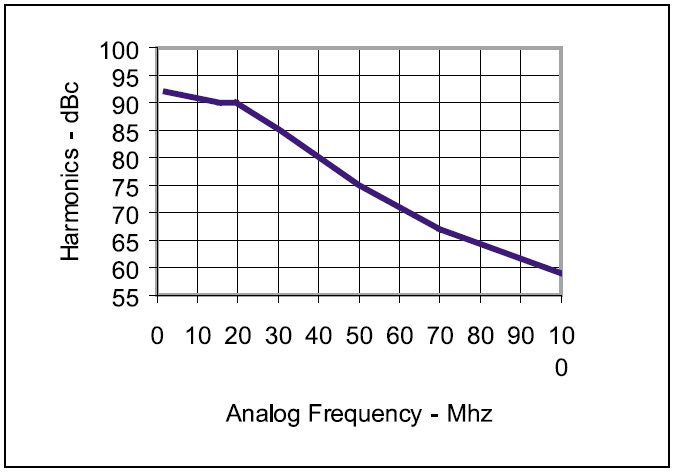 Figure 1. SFDR degradation versus analog input frequency.