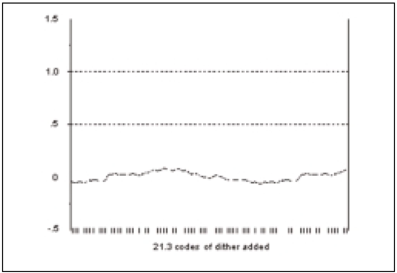 Figure 10. Before and after adding dither.