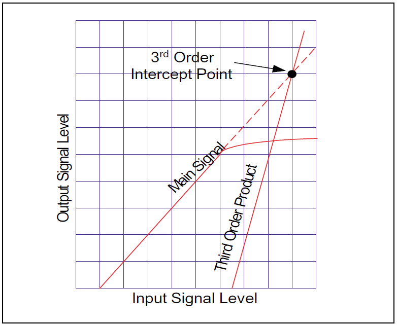 Figure 14. Typical third order intercept.