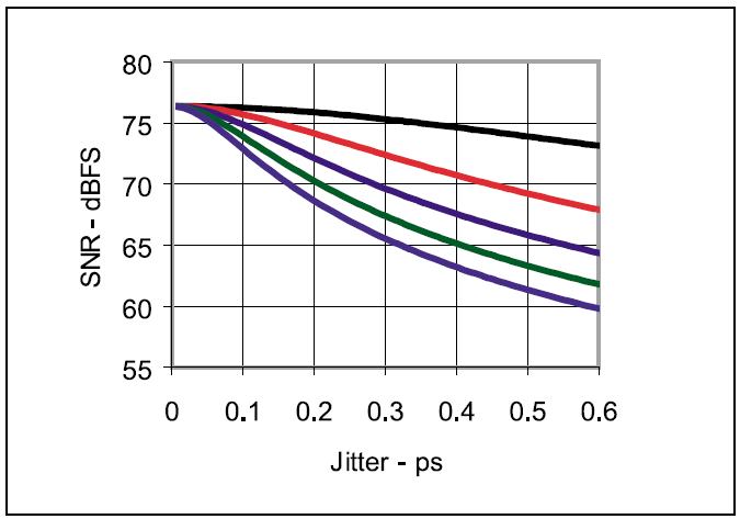 Figure 2. SNR degradation versus jitter and analog input frequency.