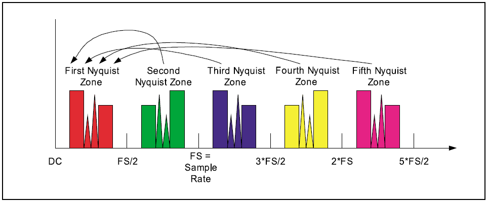 Figure 3. Example of Nyquist zones showing spectral reversals.