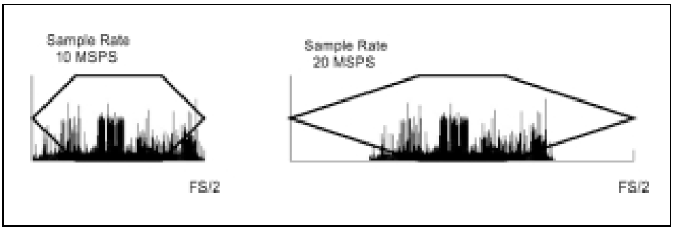 Figure 4. Transition band increases as the sample rate increases.