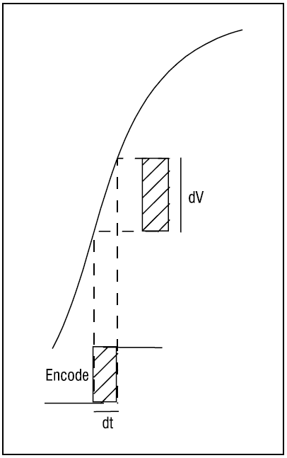 Figure 6. Sample-to-sample variation in the encode clock.