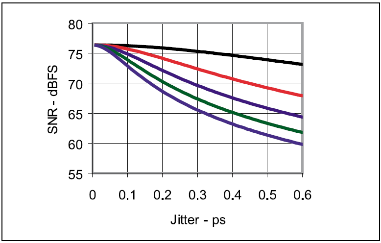 Figure 7. SNR degradation versus jitter and analog input frequency.