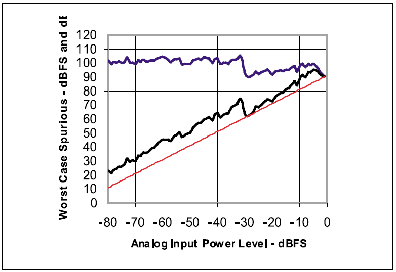 Figure 9. Typical SFDR plot.