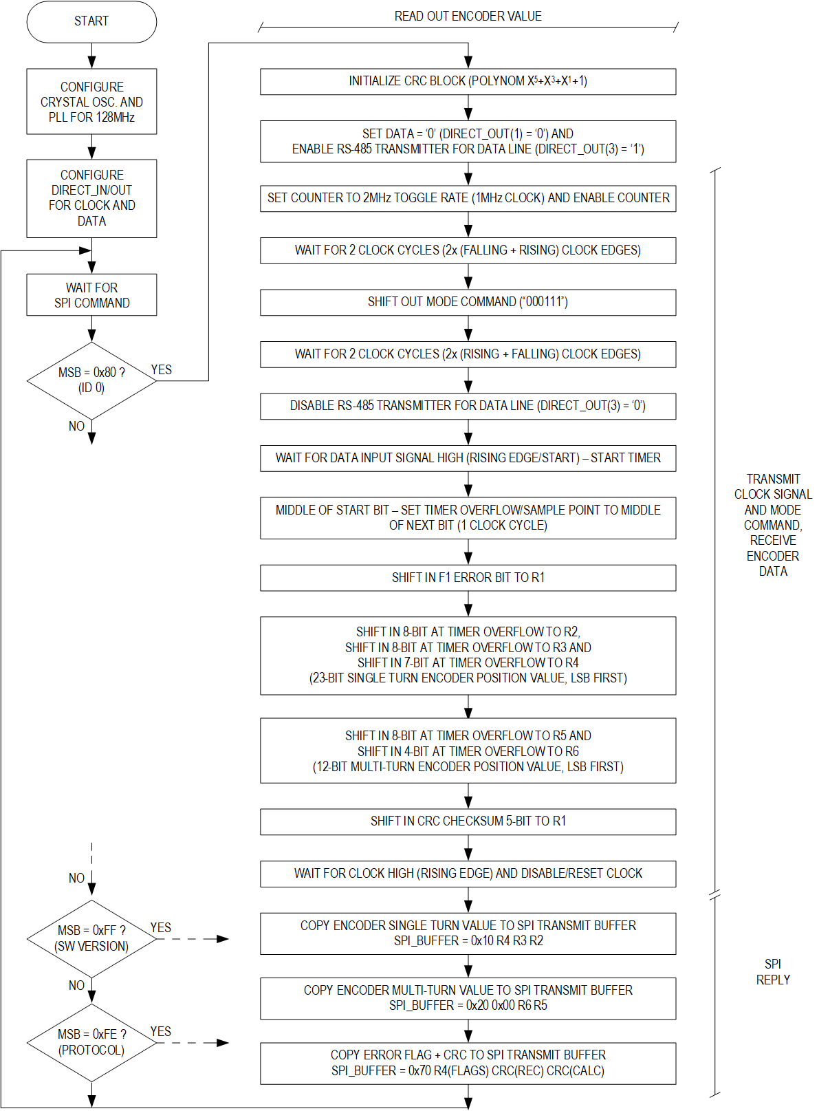 Figure 10. Firmware Implementation Overview