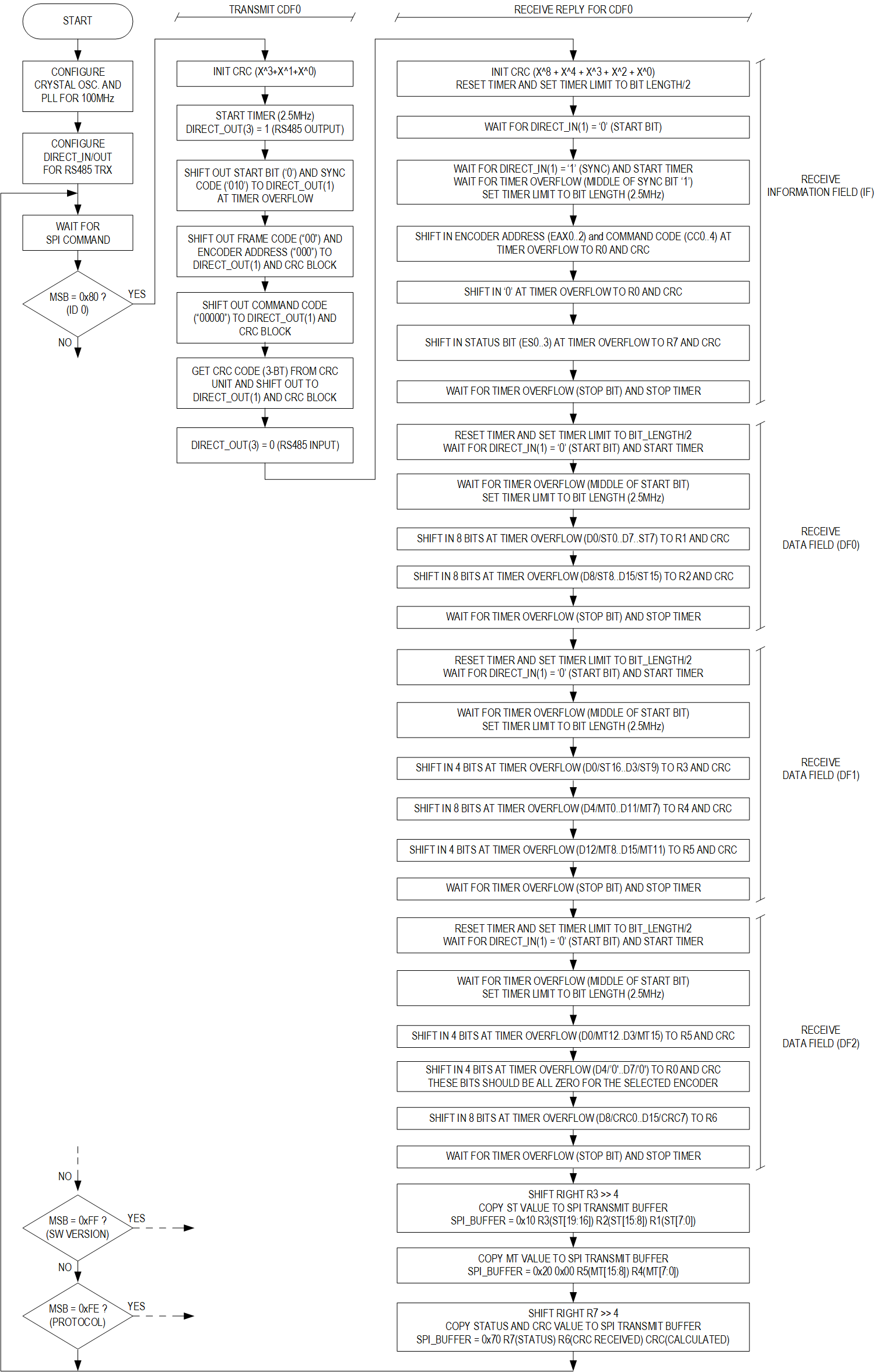 Figure 9. Firmware Implementation Overview