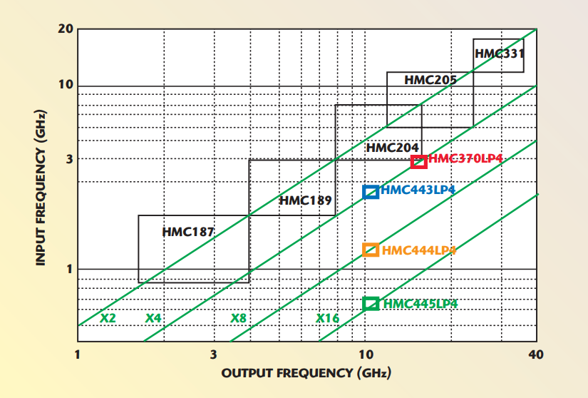 Fig. 1 Frequency multiplier operating range.