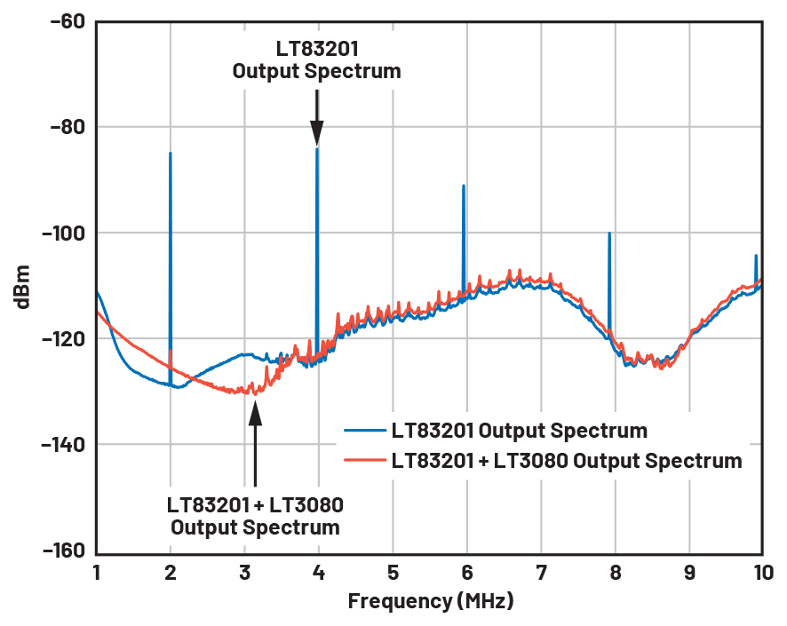 Figure 9. Frequency output spectrum comparison.
