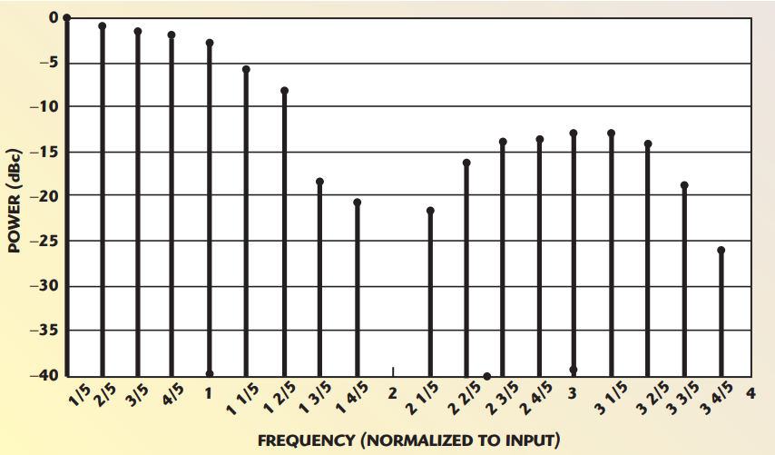Fig. 11 Harmonic content of an ideal /5 counter with 10 percent duty cycle.