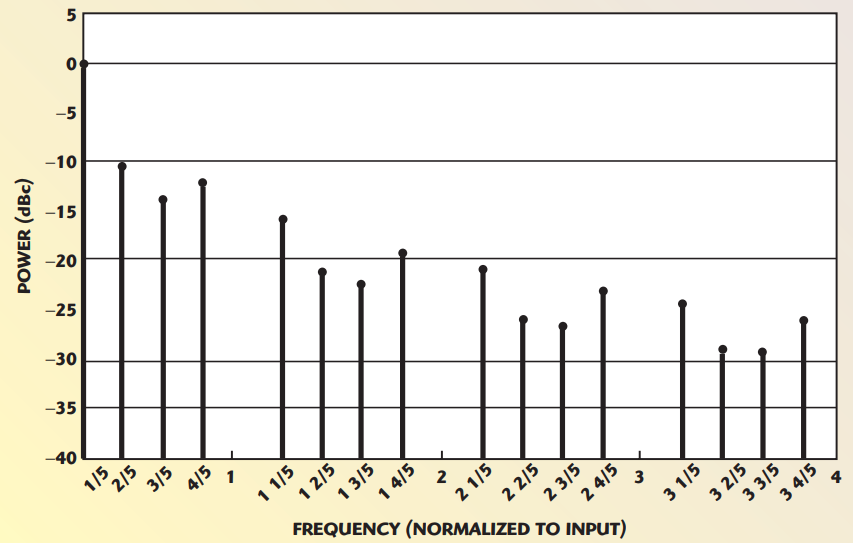 Fig. 10 Harmonic content of an ideal /5 divider with 40 percent duty cycle.