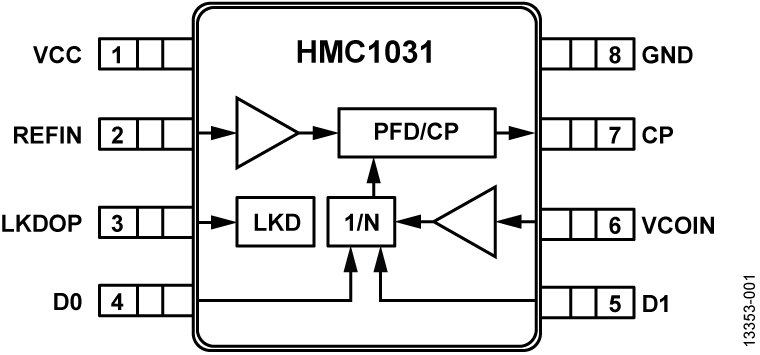 HMC1031 Functional Block Diagram