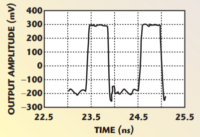 Fig. 9 Output voltage waveform of the HMC438MS8G /5 divider at Pin = 0 dBm, fout = 882 MHz and T = 25°C.