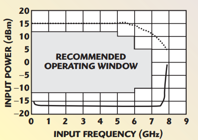 Fig. 8 The HMC438MS8G divider’s input sensitivity.