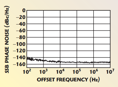 Fig. 7 The HMC438MS8G divider’s SSB residual phase noise at Pin = 0 dBm, Fin = 6 GHz and T = 25°C.