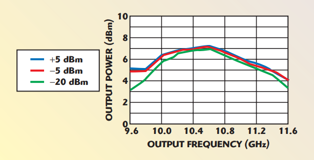 Fig. 4 The HMC445LP4 multiplier’s output power vs. input drive level.