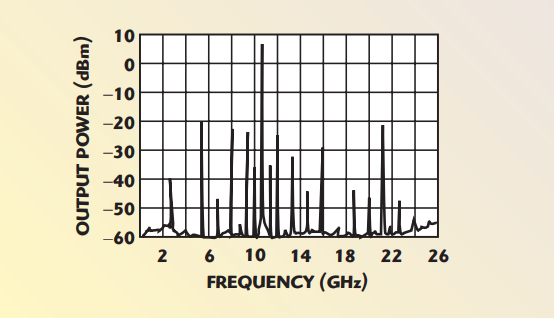 Fig. 3 The HMC445LP4 multiplier’s output spectrum