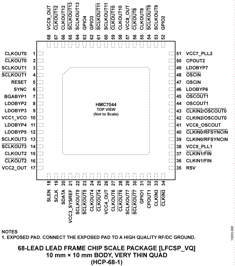 HMC7044 Pin Configuration