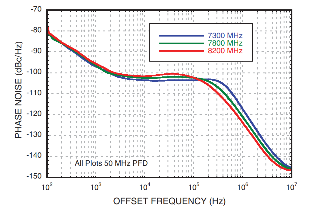 Figure 5: HMC764LP6CE - SSB Phase Noise vs. Offset Frequency