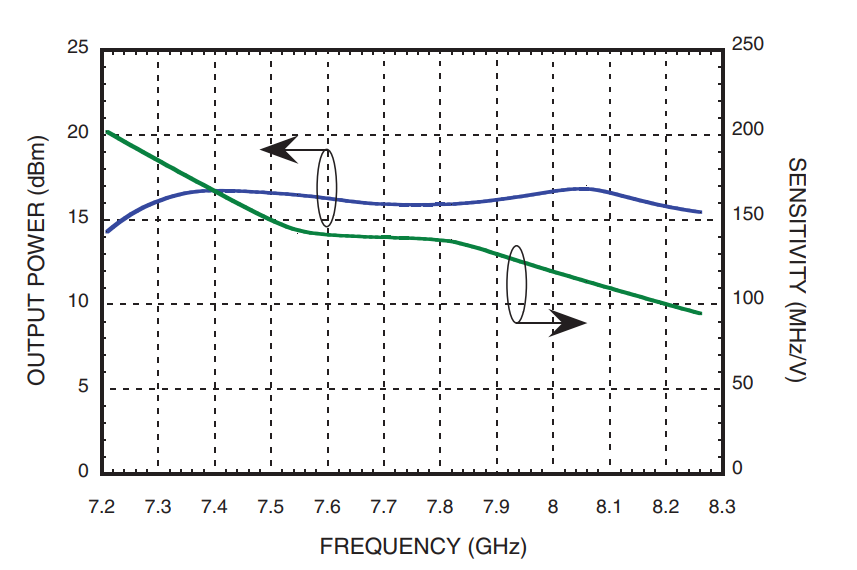 Figure 4: HMC764LP6CE - Tuning Sensitivity and RF Output Power as a Function of Output Frequency