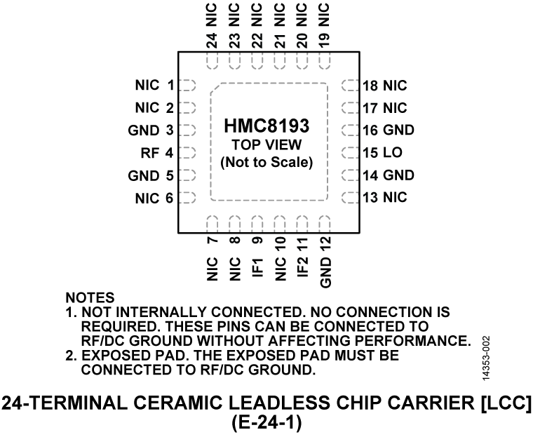 HMC8193 Pin Configuration
