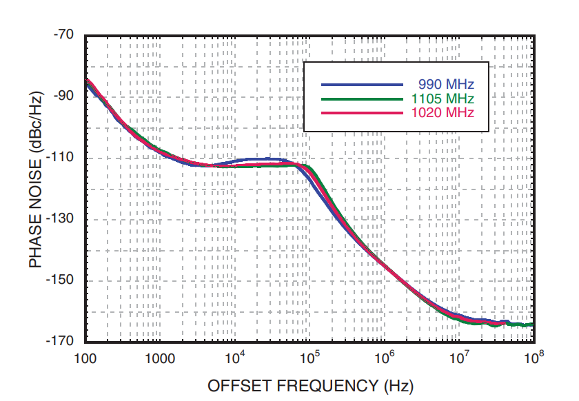 Figure 3: HMC826LP6CE - SSB Phase Noise vs. Offset Frequency