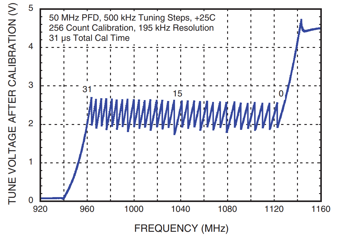 Figure 2: HMC826LP6CE - Tuning Voltage as a Function of Offset Frequency