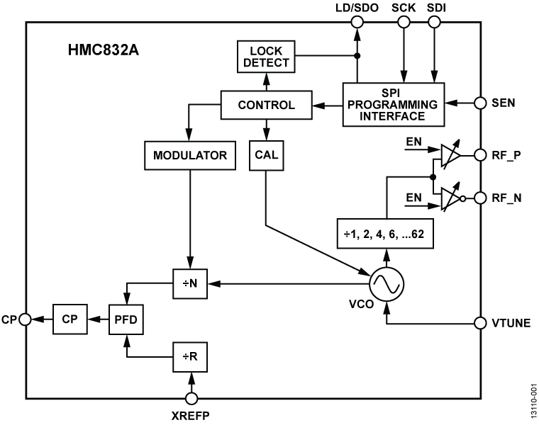 HMC832A Functional Block Diagram