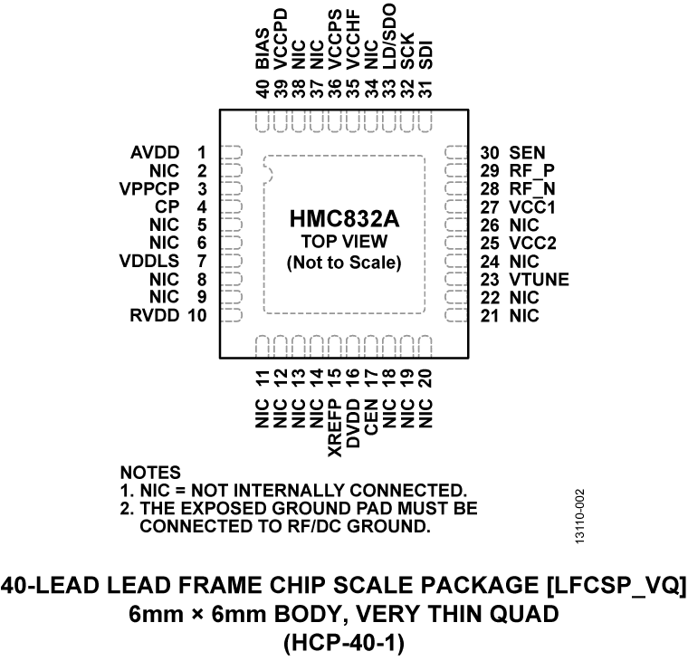 HMC832A Pin Configuration