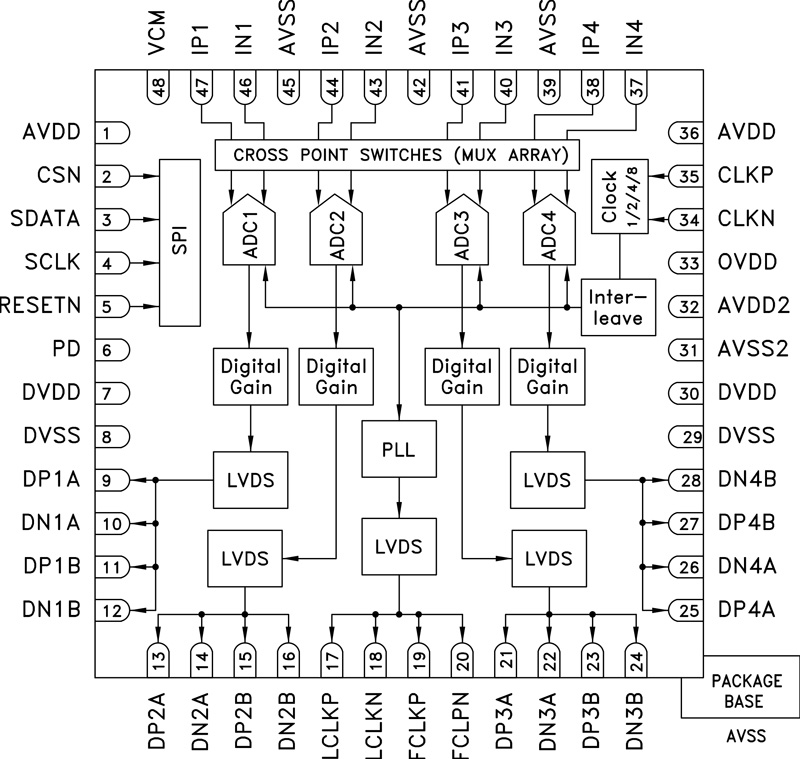 HMCAD1510 Functional Block Diagram