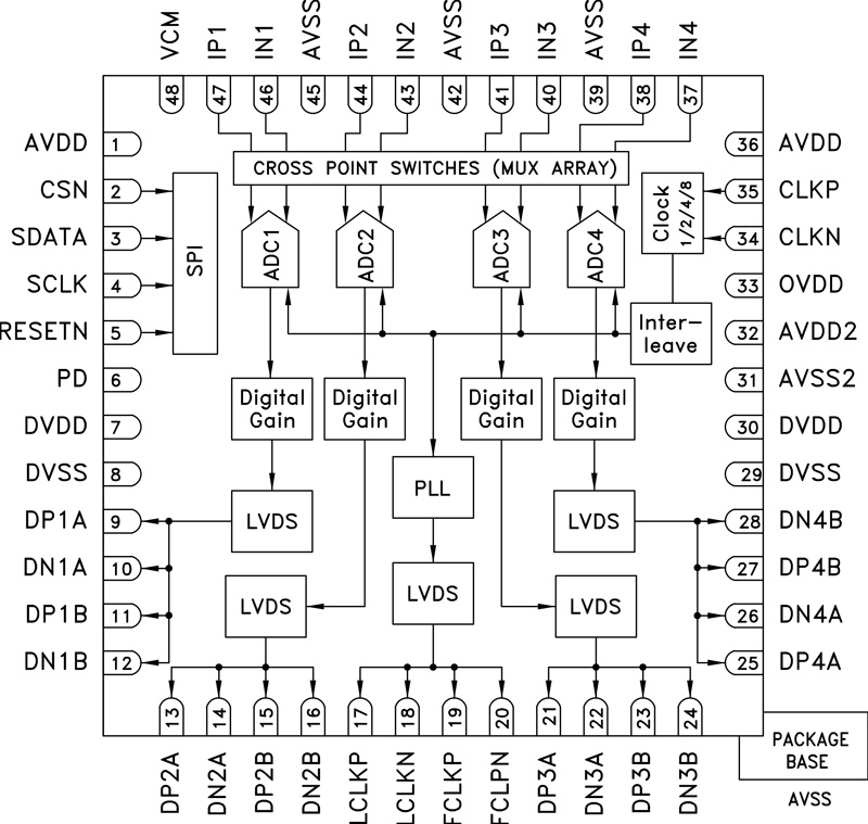 HMCAD1511 Functional Block Diagram