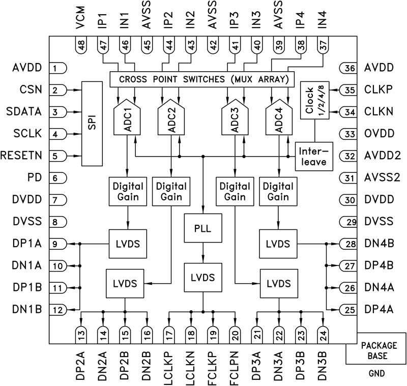 HMCAD1520 Functional Block Diagram