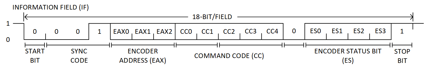 Figure 5. Information Field (IF) Format Overview