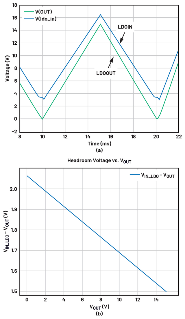 Figure 11. (a) LDO output and input voltage. (b) Headroom voltage variations.