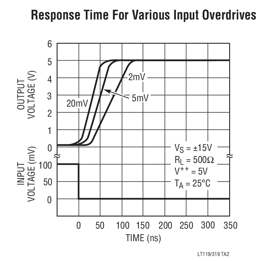 Response Time For Various Input Overdrives