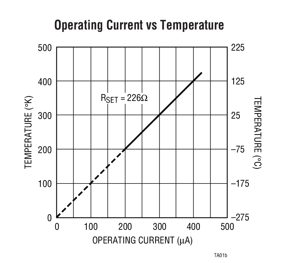 Operating Current vs Temperature