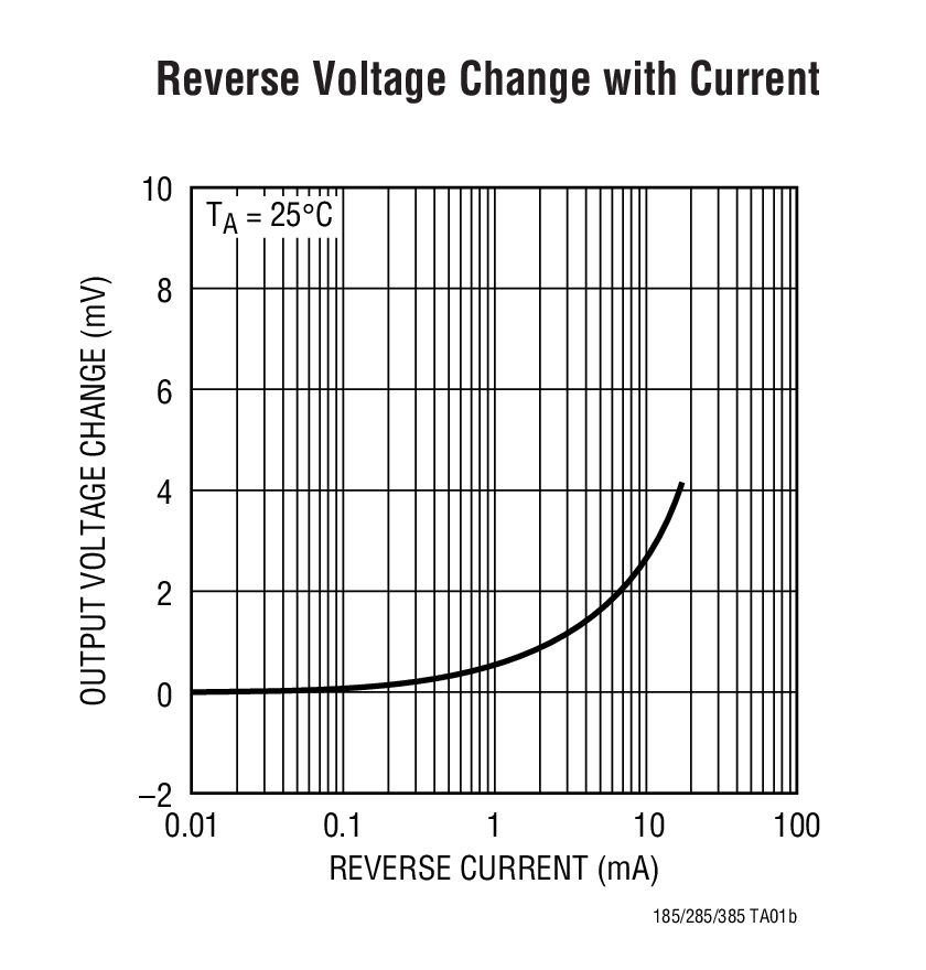Reverse Voltage Change with Current