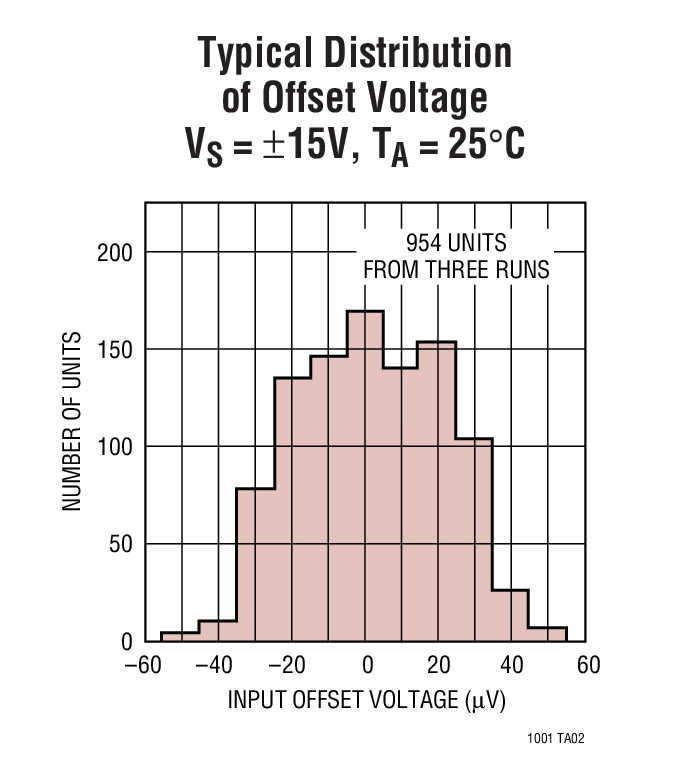 Typical Distribution of Offset Voltage VS = ±15V, TA = 25°C