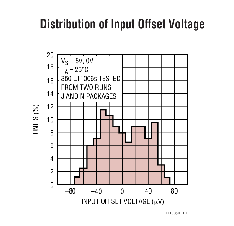 Distribution of Input Offset Voltage