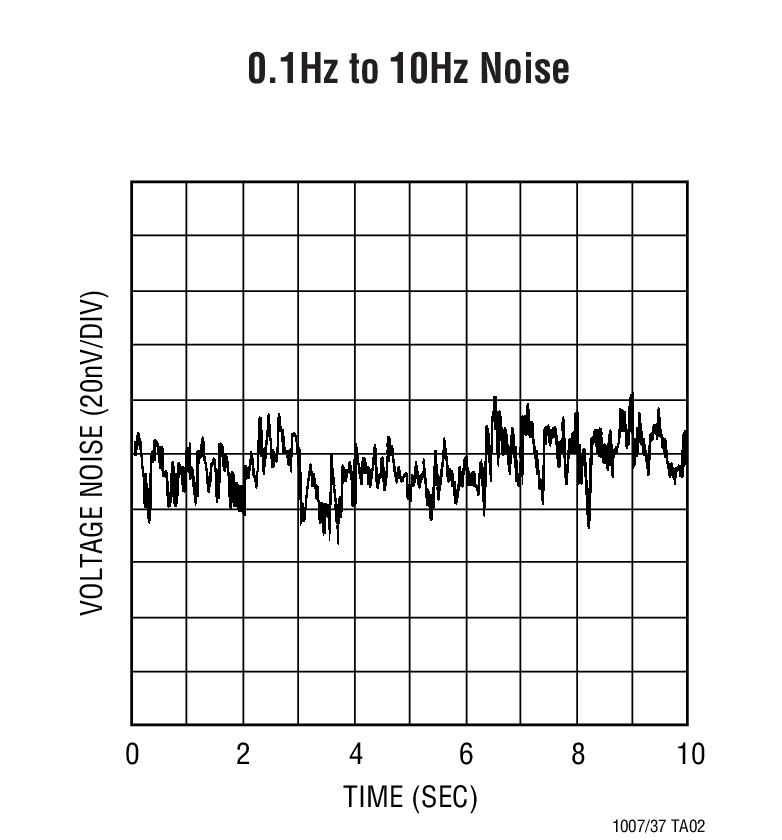 0.1Hz to 10Hz Noise