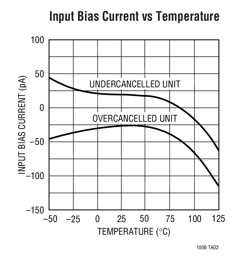 Input Bias Current vs Temperature