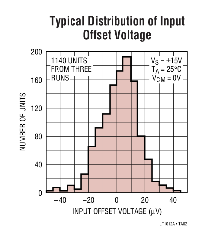 Typical Distribution of Input Offset Voltage