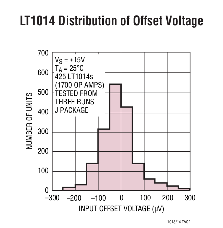 LT1014 Distribution of Offset Voltage