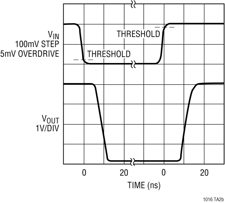 LT1016 Performance Graph