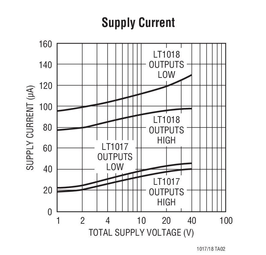 Supply Current