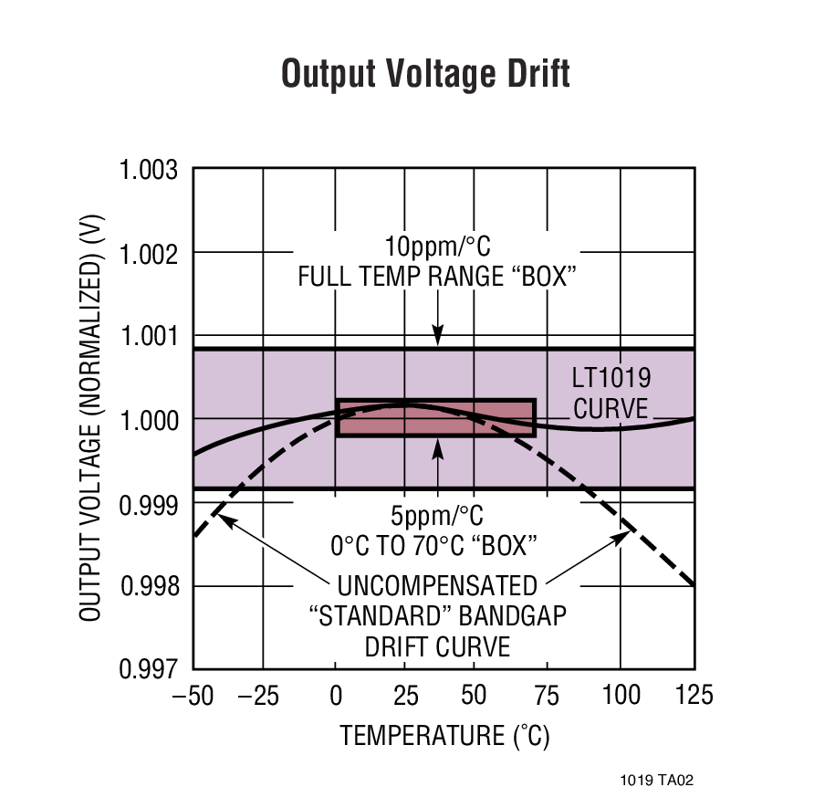 Output Voltage Drift